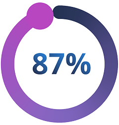 87%